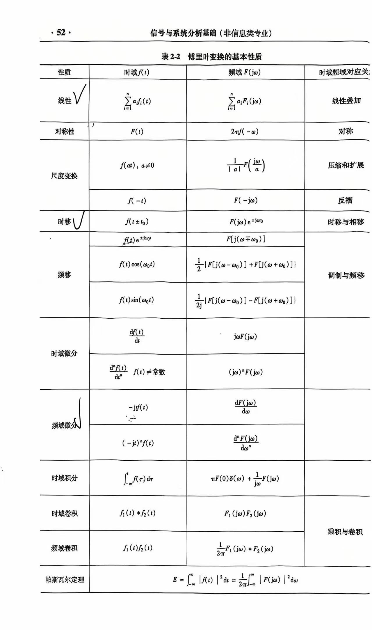 傅里叶变换的基本性质